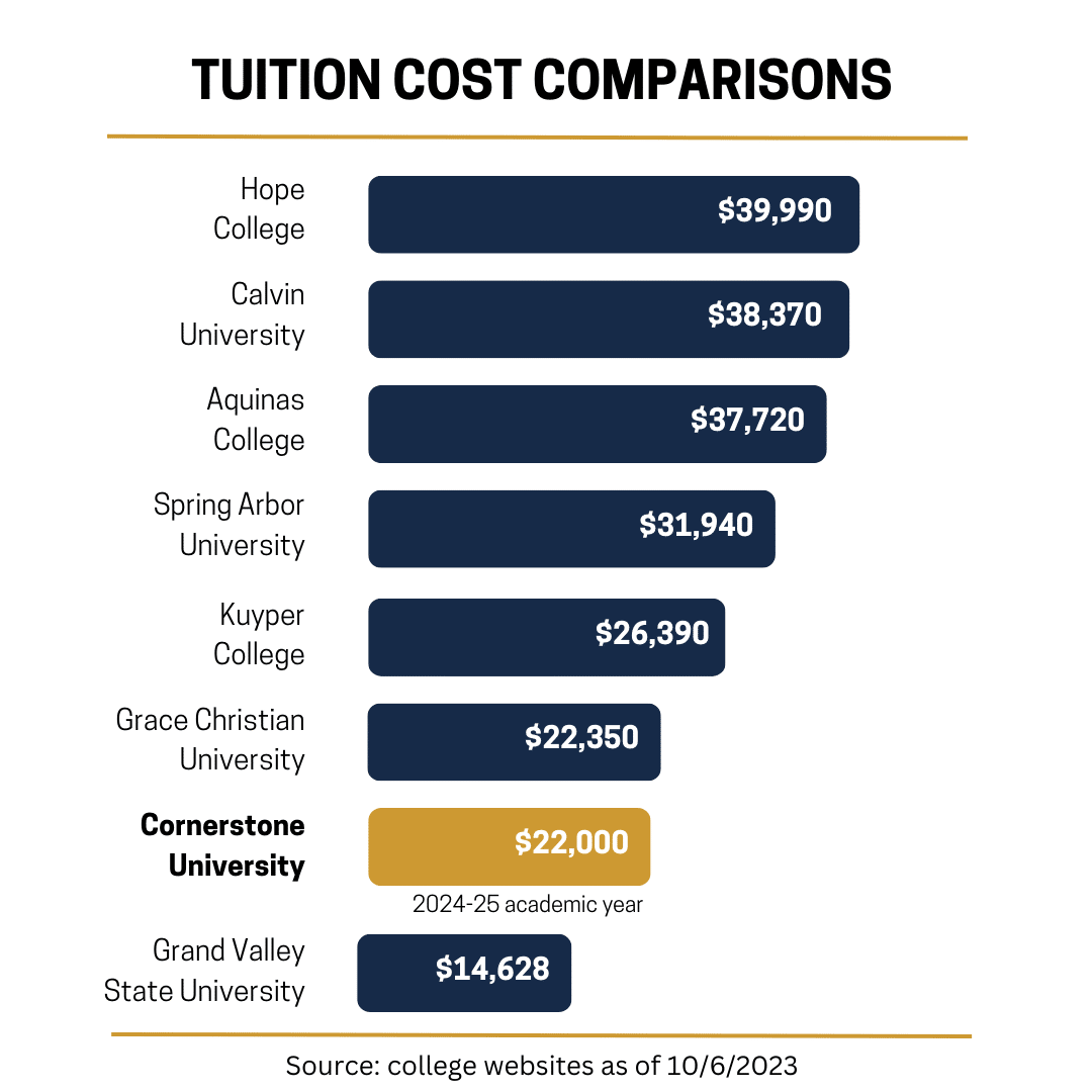 Cornerstone University is Lowering Tuition 22 for 2024/2025